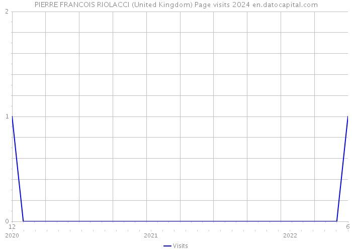 PIERRE FRANCOIS RIOLACCI (United Kingdom) Page visits 2024 