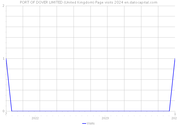 PORT OF DOVER LIMITED (United Kingdom) Page visits 2024 