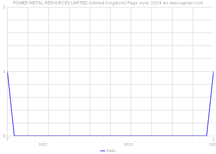 POWER METAL RESOURCES LIMITED (United Kingdom) Page visits 2024 