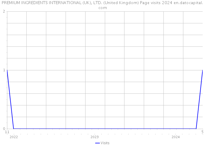 PREMIUM INGREDIENTS INTERNATIONAL (UK), LTD. (United Kingdom) Page visits 2024 