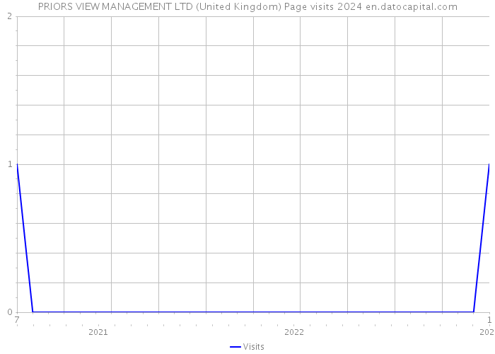 PRIORS VIEW MANAGEMENT LTD (United Kingdom) Page visits 2024 