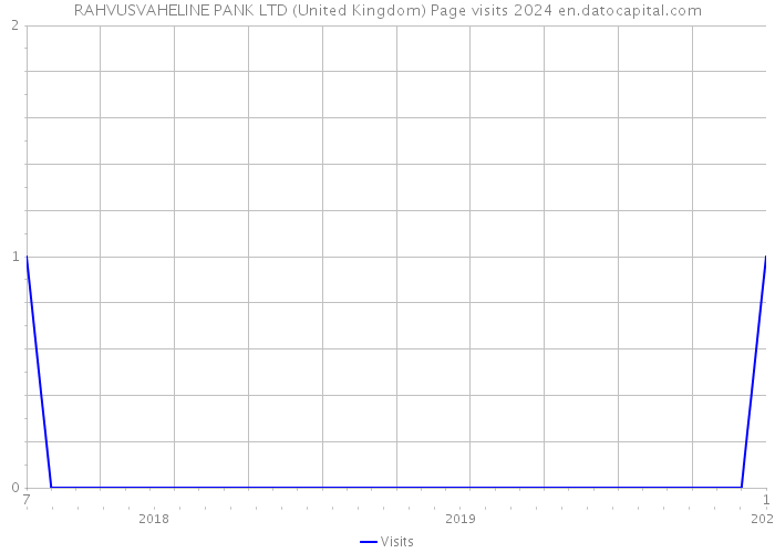 RAHVUSVAHELINE PANK LTD (United Kingdom) Page visits 2024 