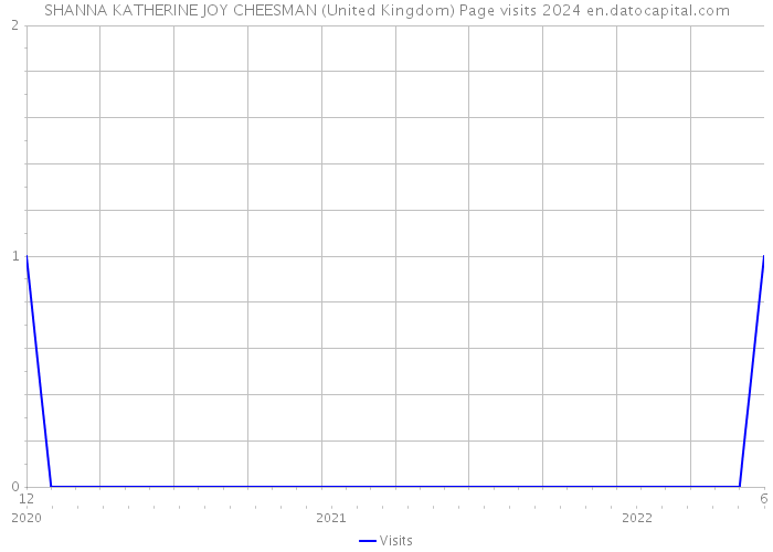 SHANNA KATHERINE JOY CHEESMAN (United Kingdom) Page visits 2024 