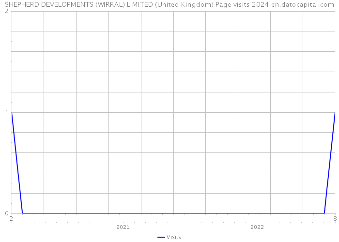 SHEPHERD DEVELOPMENTS (WIRRAL) LIMITED (United Kingdom) Page visits 2024 