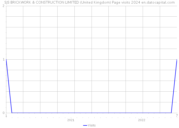 SJS BRICKWORK & CONSTRUCTION LIMITED (United Kingdom) Page visits 2024 