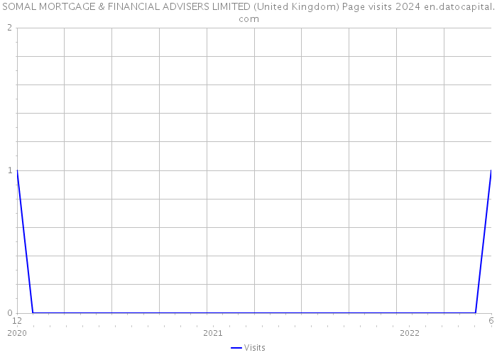 SOMAL MORTGAGE & FINANCIAL ADVISERS LIMITED (United Kingdom) Page visits 2024 