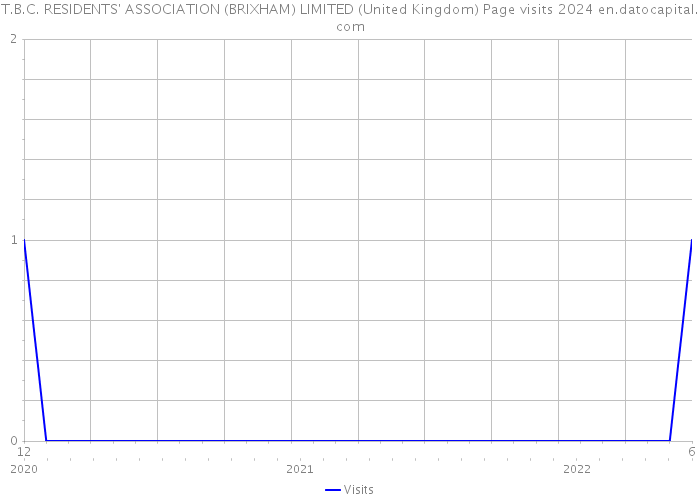 T.B.C. RESIDENTS' ASSOCIATION (BRIXHAM) LIMITED (United Kingdom) Page visits 2024 