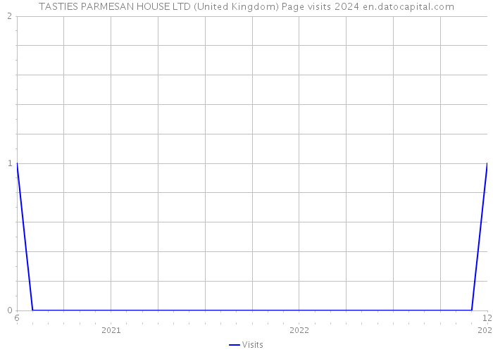 TASTIES PARMESAN HOUSE LTD (United Kingdom) Page visits 2024 