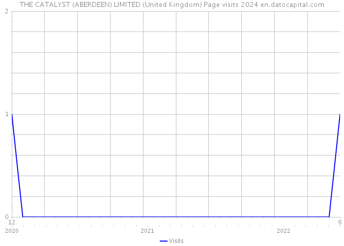 THE CATALYST (ABERDEEN) LIMITED (United Kingdom) Page visits 2024 