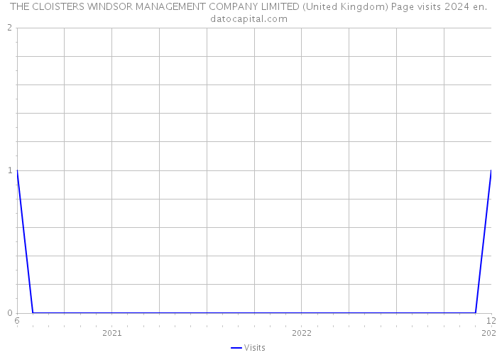 THE CLOISTERS WINDSOR MANAGEMENT COMPANY LIMITED (United Kingdom) Page visits 2024 