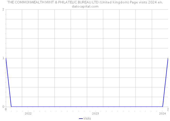 THE COMMONWEALTH MINT & PHILATELIC BUREAU LTD (United Kingdom) Page visits 2024 