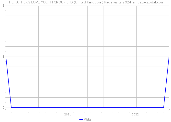 THE FATHER'S LOVE YOUTH GROUP LTD (United Kingdom) Page visits 2024 