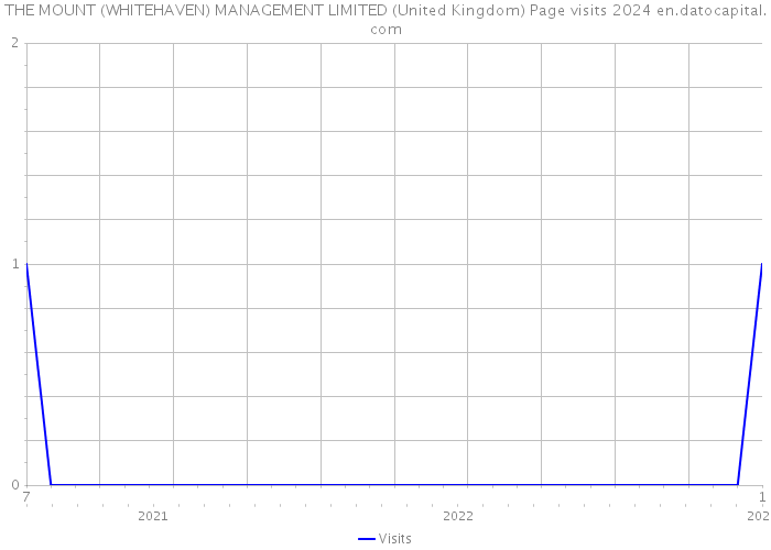 THE MOUNT (WHITEHAVEN) MANAGEMENT LIMITED (United Kingdom) Page visits 2024 