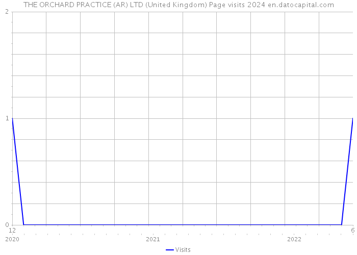 THE ORCHARD PRACTICE (AR) LTD (United Kingdom) Page visits 2024 