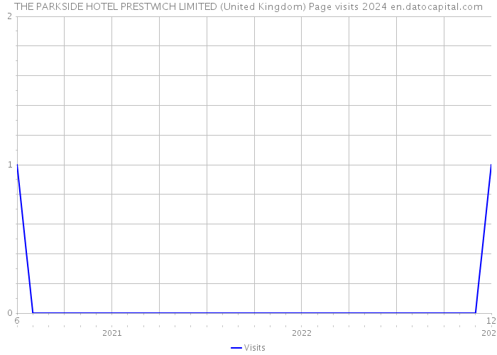 THE PARKSIDE HOTEL PRESTWICH LIMITED (United Kingdom) Page visits 2024 