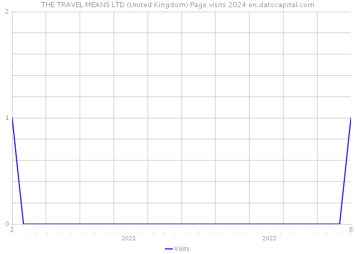 THE TRAVEL MEANS LTD (United Kingdom) Page visits 2024 