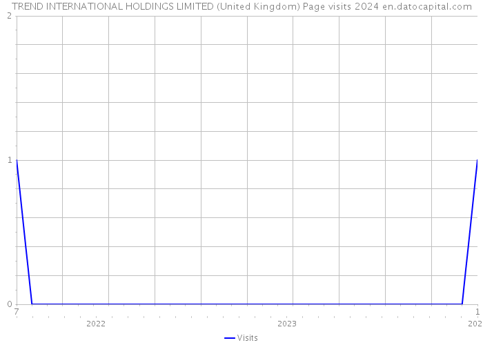 TREND INTERNATIONAL HOLDINGS LIMITED (United Kingdom) Page visits 2024 