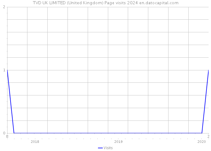 TVD UK LIMITED (United Kingdom) Page visits 2024 