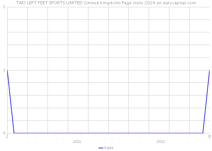 TWO LEFT FEET SPORTS LIMITED (United Kingdom) Page visits 2024 