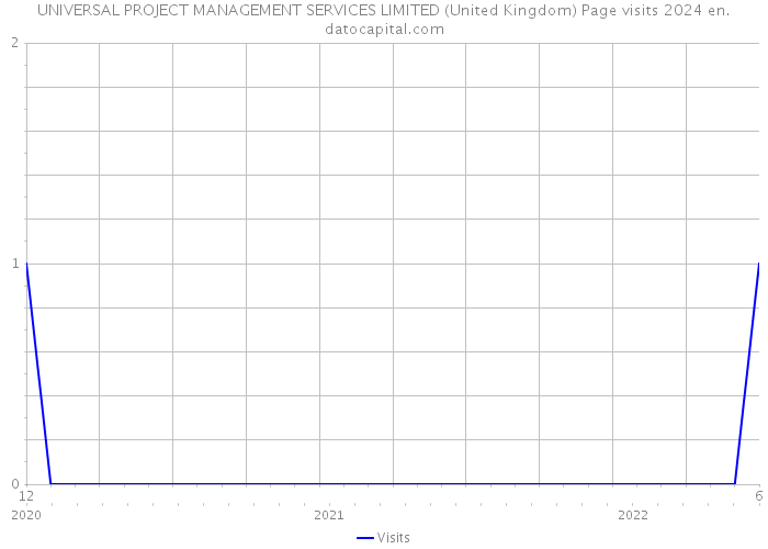 UNIVERSAL PROJECT MANAGEMENT SERVICES LIMITED (United Kingdom) Page visits 2024 