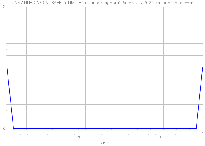 UNMANNED AERIAL SAFETY LIMITED (United Kingdom) Page visits 2024 