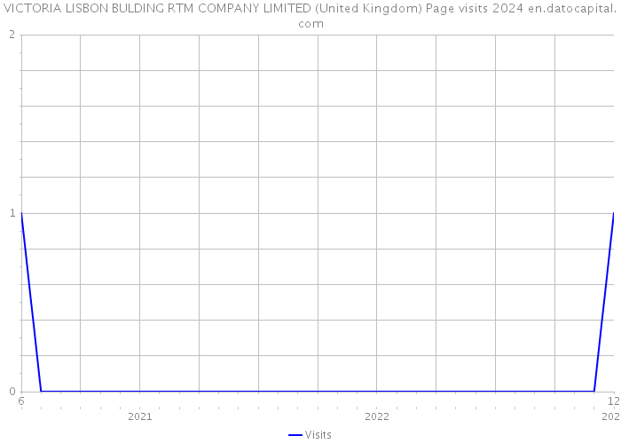 VICTORIA LISBON BULDING RTM COMPANY LIMITED (United Kingdom) Page visits 2024 