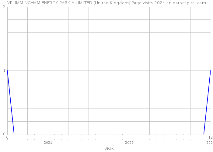 VPI IMMINGHAM ENERGY PARK A LIMITED (United Kingdom) Page visits 2024 