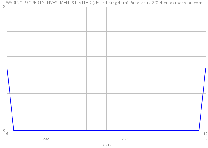WARING PROPERTY INVESTMENTS LIMITED (United Kingdom) Page visits 2024 