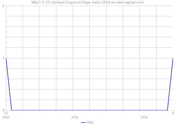 WILLY S CO (United Kingdom) Page visits 2024 