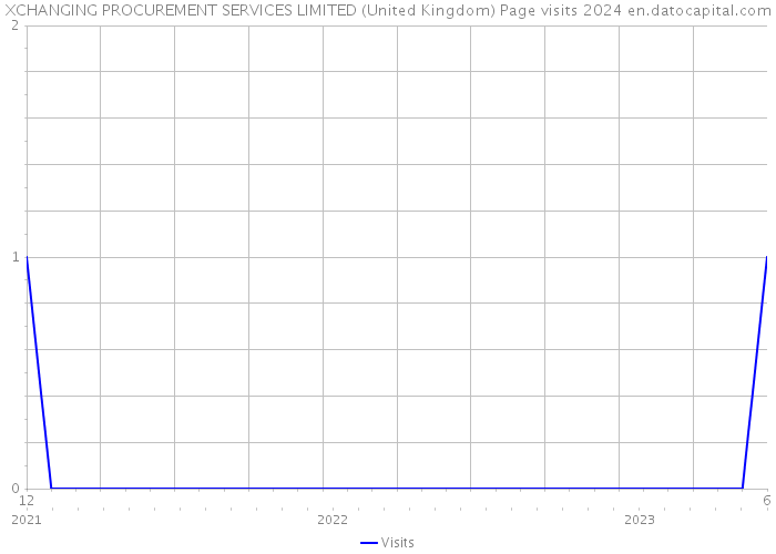 XCHANGING PROCUREMENT SERVICES LIMITED (United Kingdom) Page visits 2024 