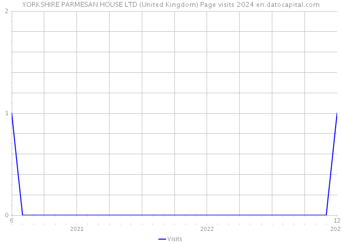 YORKSHIRE PARMESAN HOUSE LTD (United Kingdom) Page visits 2024 