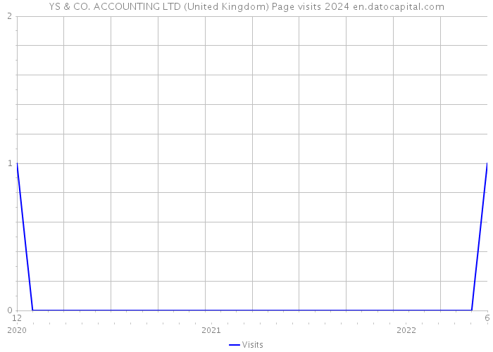 YS & CO. ACCOUNTING LTD (United Kingdom) Page visits 2024 