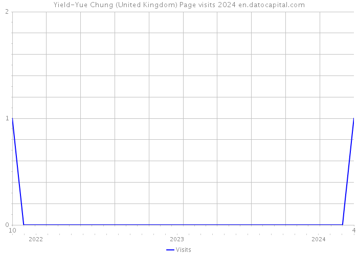 Yield-Yue Chung (United Kingdom) Page visits 2024 