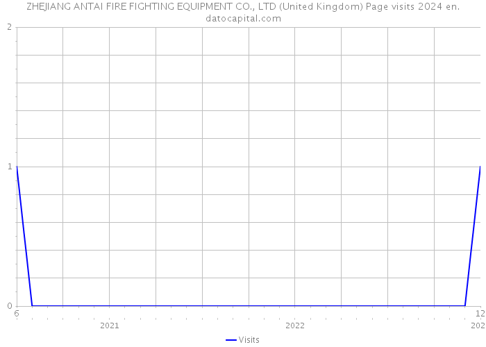 ZHEJIANG ANTAI FIRE FIGHTING EQUIPMENT CO., LTD (United Kingdom) Page visits 2024 
