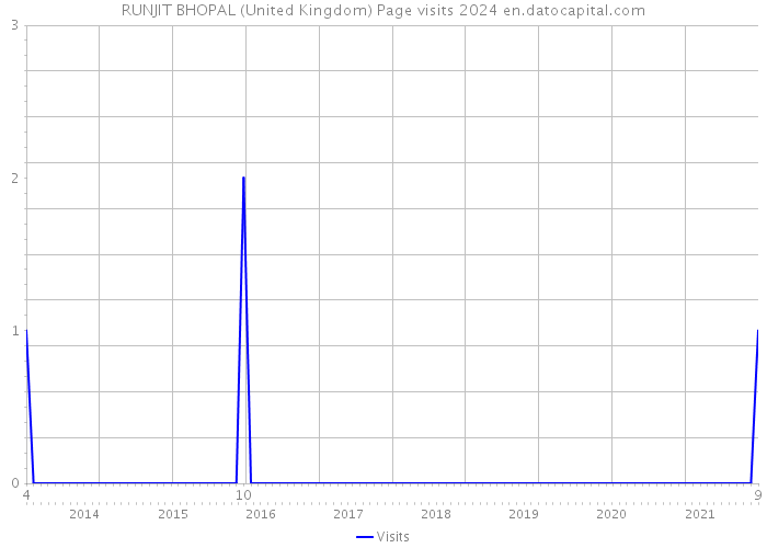RUNJIT BHOPAL (United Kingdom) Page visits 2024 