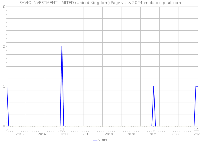 SAVIO INVESTMENT LIMITED (United Kingdom) Page visits 2024 