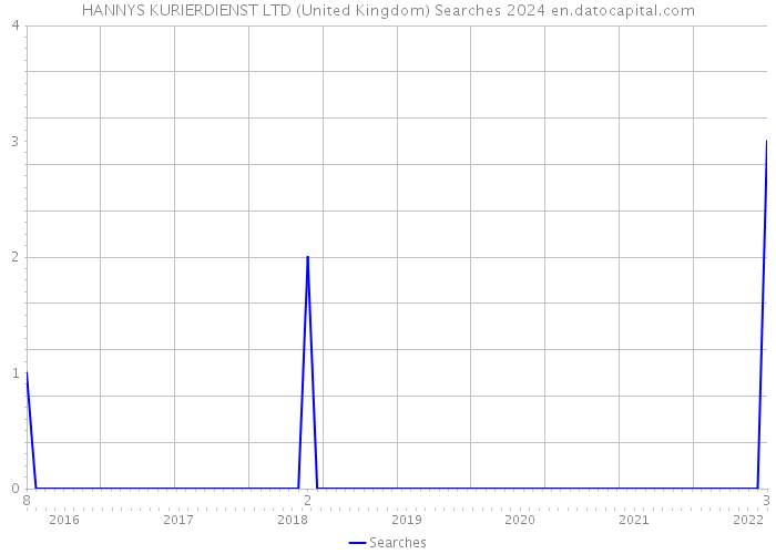 HANNYS KURIERDIENST LTD (United Kingdom) Searches 2024 