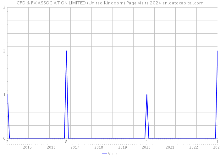 CFD & FX ASSOCIATION LIMITED (United Kingdom) Page visits 2024 