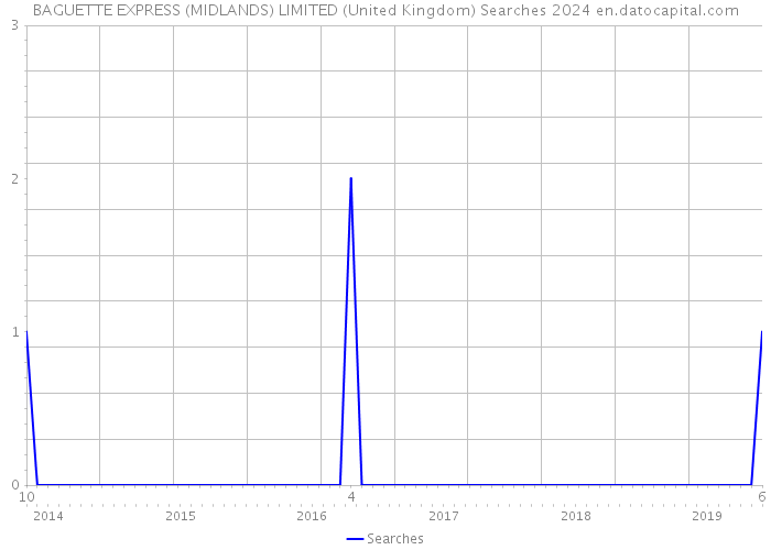 BAGUETTE EXPRESS (MIDLANDS) LIMITED (United Kingdom) Searches 2024 
