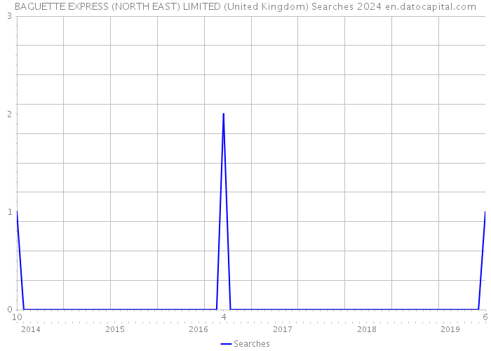 BAGUETTE EXPRESS (NORTH EAST) LIMITED (United Kingdom) Searches 2024 