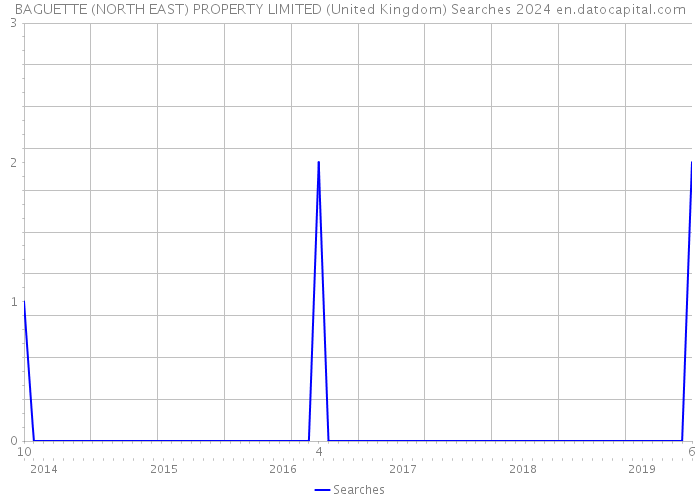 BAGUETTE (NORTH EAST) PROPERTY LIMITED (United Kingdom) Searches 2024 