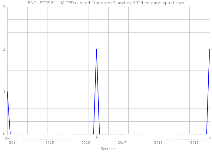 BAGUETTE 81 LIMITED (United Kingdom) Searches 2024 