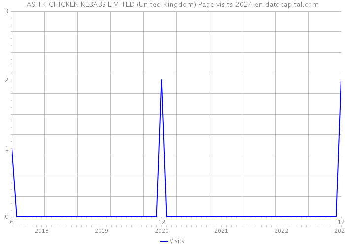 ASHIK CHICKEN KEBABS LIMITED (United Kingdom) Page visits 2024 