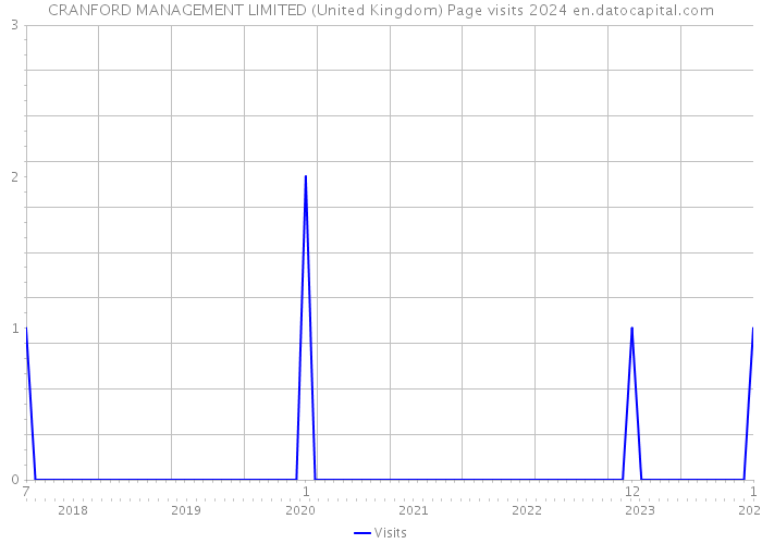 CRANFORD MANAGEMENT LIMITED (United Kingdom) Page visits 2024 