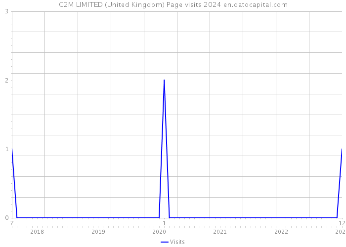 C2M LIMITED (United Kingdom) Page visits 2024 