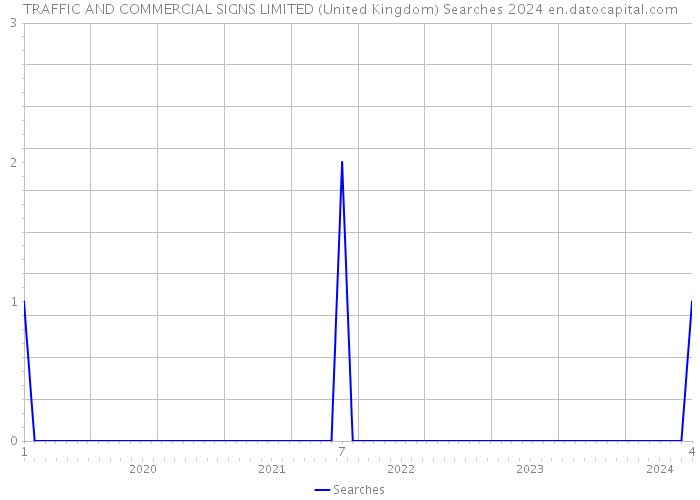 TRAFFIC AND COMMERCIAL SIGNS LIMITED (United Kingdom) Searches 2024 