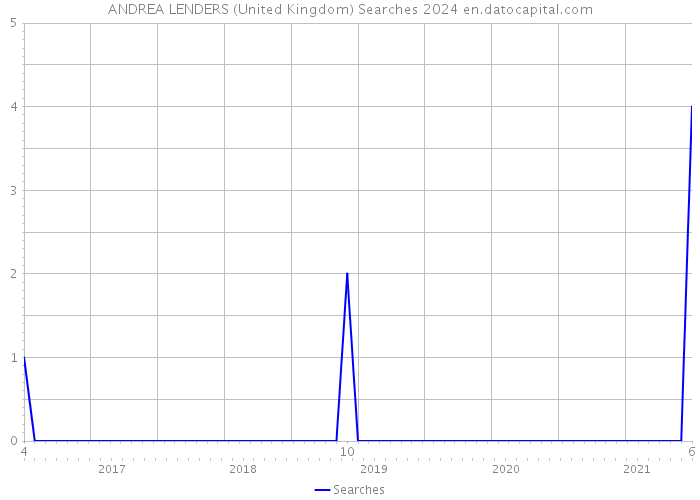 ANDREA LENDERS (United Kingdom) Searches 2024 