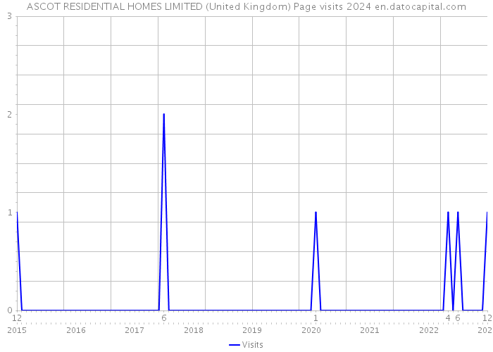 ASCOT RESIDENTIAL HOMES LIMITED (United Kingdom) Page visits 2024 