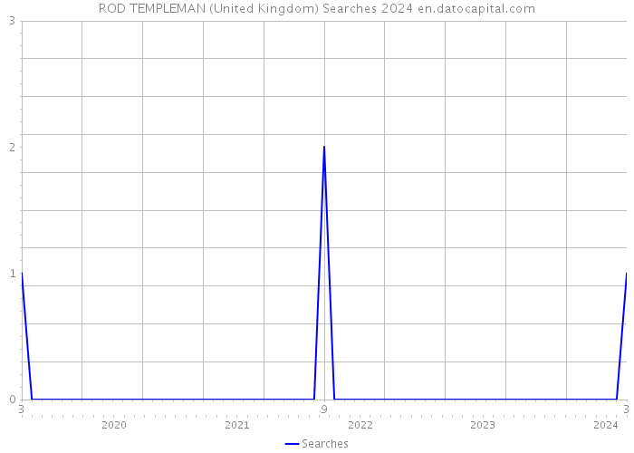 ROD TEMPLEMAN (United Kingdom) Searches 2024 