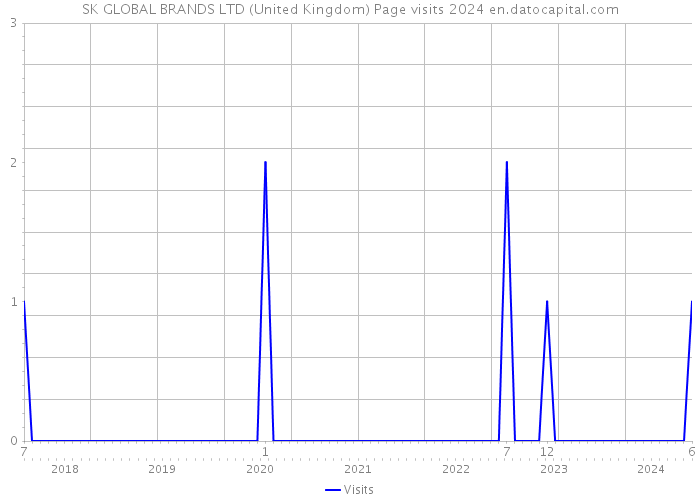 SK GLOBAL BRANDS LTD (United Kingdom) Page visits 2024 